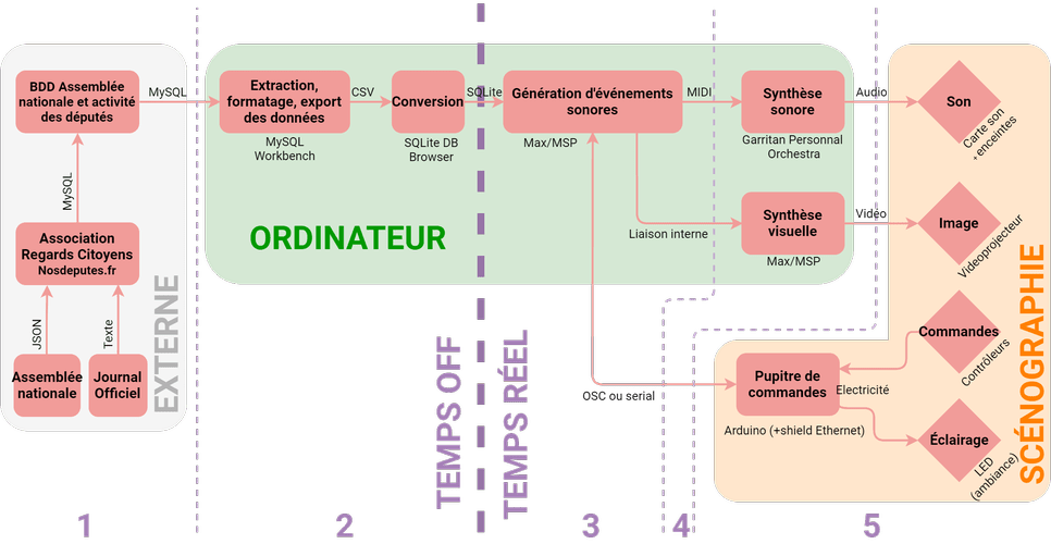 Data flow diagram showing every step of the sonification process, from Parliament's records to the installation, with used protocols and tools.